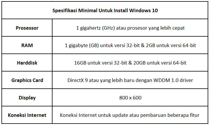 Spesifikasi Minimal Untuk Install Windows 10